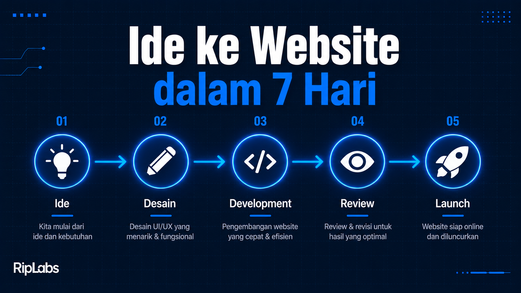 Dari Ide ke Website dalam Seminggu: Begini Alur Kerja Kami
